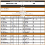 Lega Pro Seconda divisione: Delta Porto Tolle-Bra 2-0